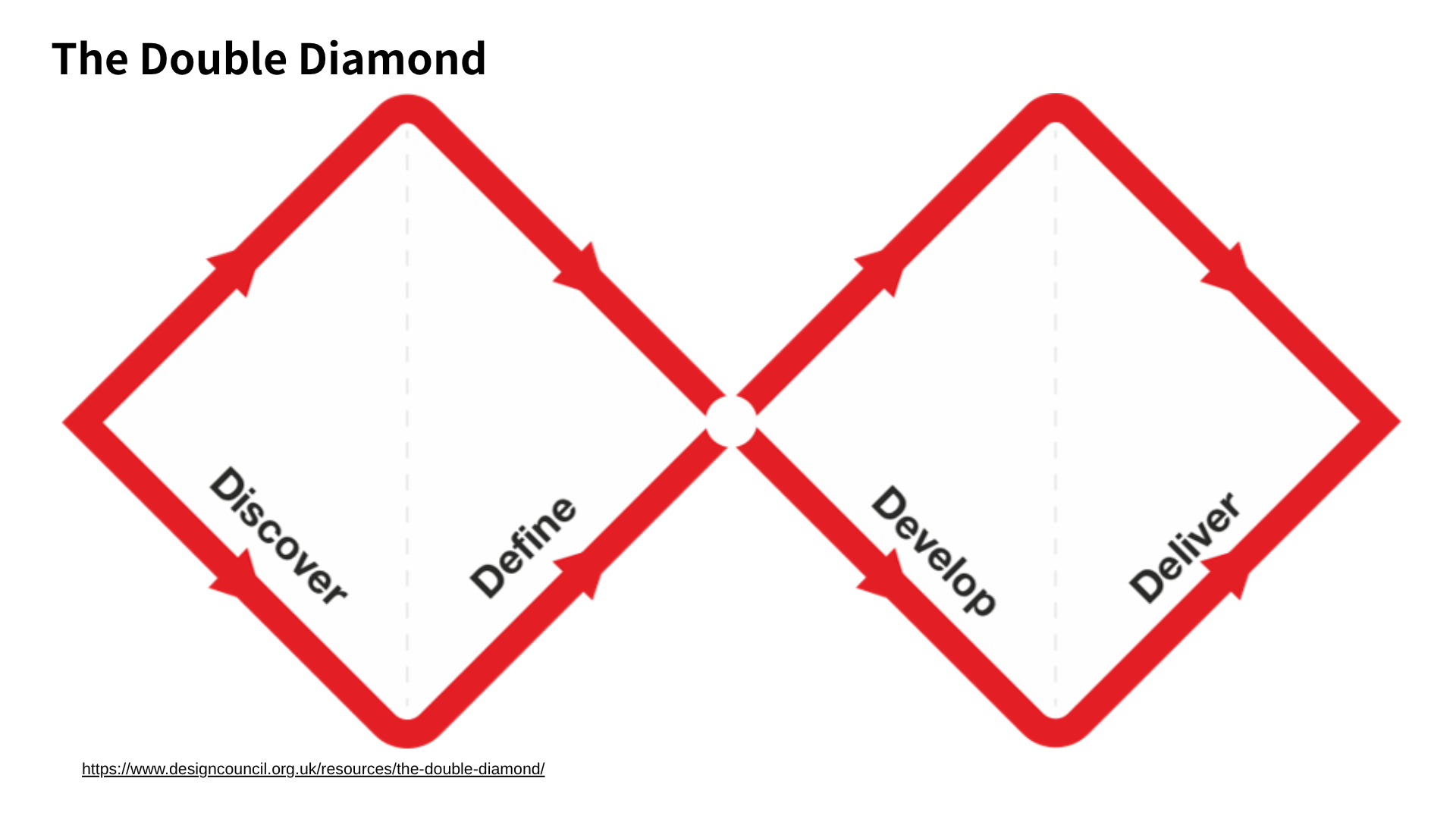 The Double Diamond ― Design Council (2005)