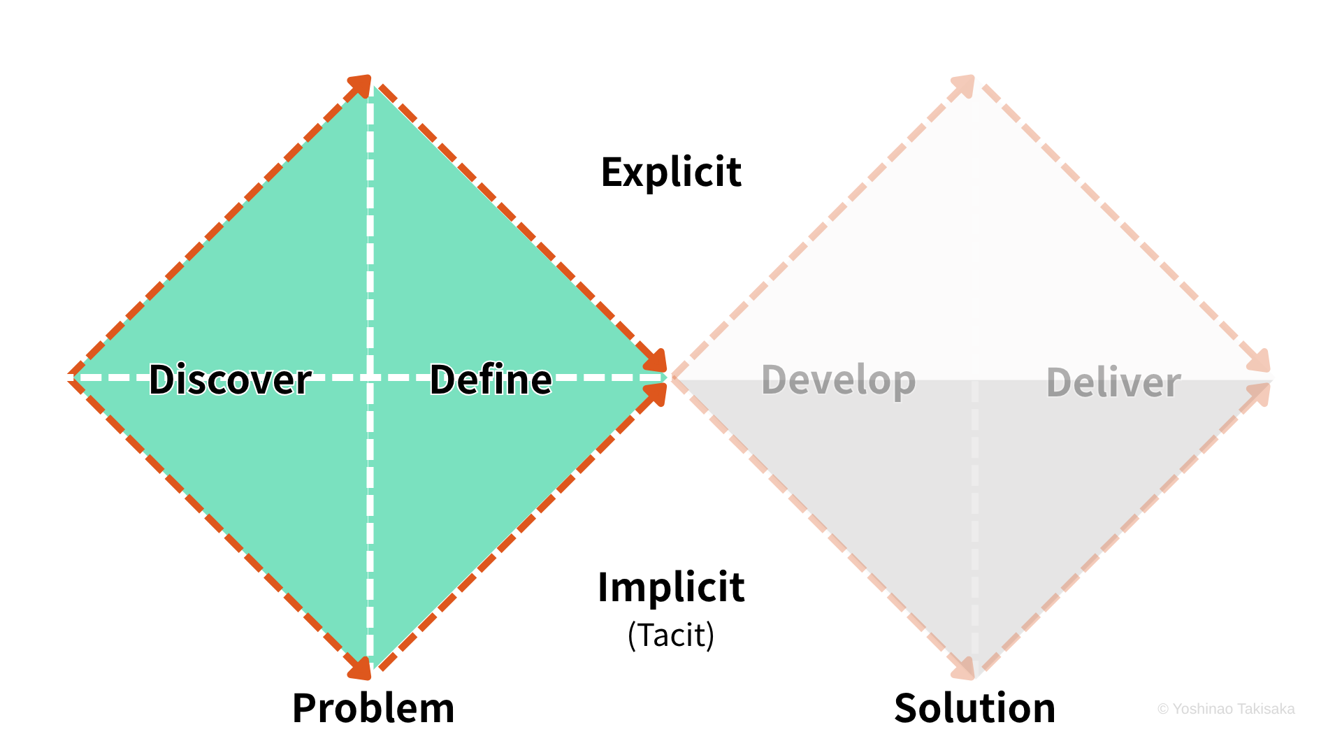 Discover-Define ダイヤモンドに焦点を当てる ― 一つのフェーズの内部構造