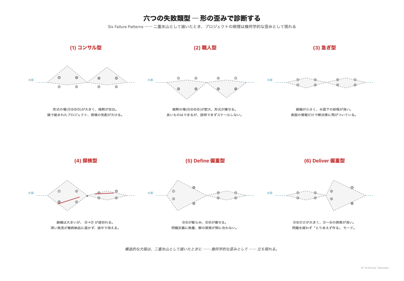 六つの失敗類型 ― 形の歪みで診断する