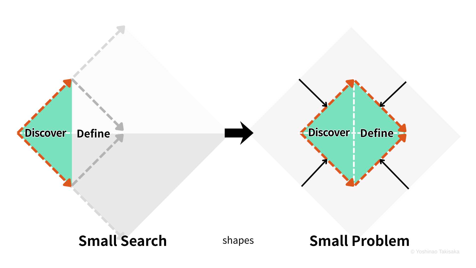 Small Search shapes Small Problem ― 浅い探索が問題定義の射程を縮める
